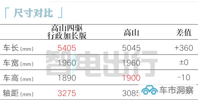 史上最大MPV魏牌大号高山售40.58万 加长36cm-图1