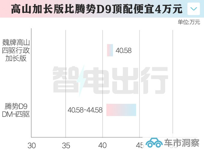 史上最大MPV魏牌大号高山售40.58万 加长36cm-图1