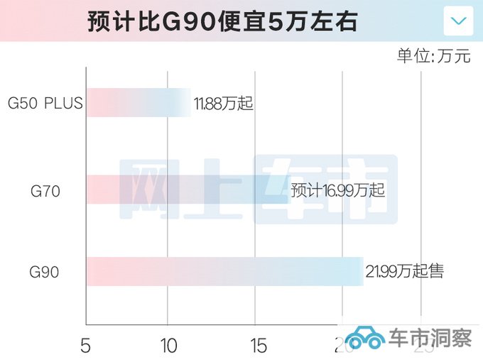 上汽大通G70下月上市比奥德赛大 预计16.99万起售-图2