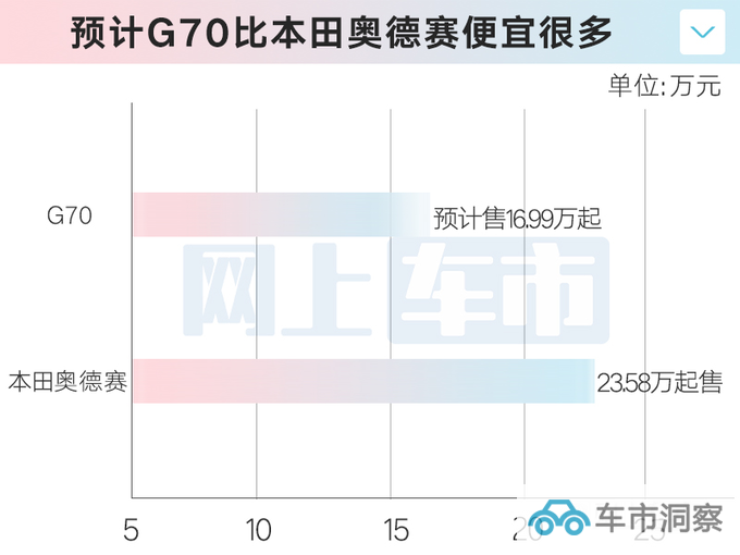 上汽大通G70下月上市比奥德赛大 预计16.99万起售-图3