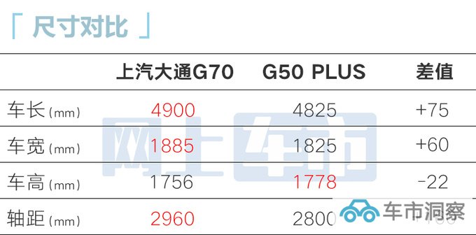 上汽大通G70下月上市比奥德赛大 预计XX万起售-图1