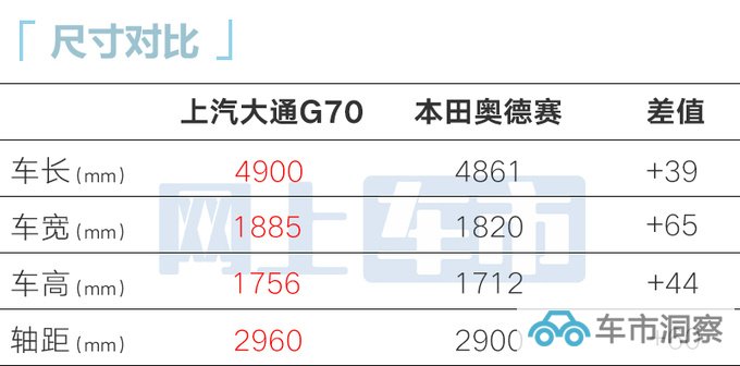 上汽大通G70下月上市比奥德赛大 预计XX万起售-图2