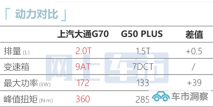 上汽大通G70下月上市比奥德赛大 预计XX万起售-图3
