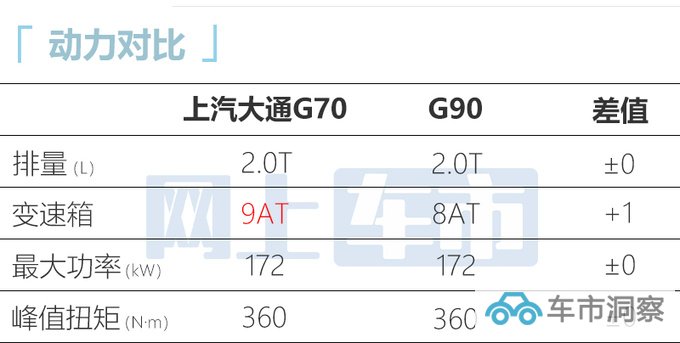 上汽大通G70开启预订11月上市 搭2.0T+9AT-图8