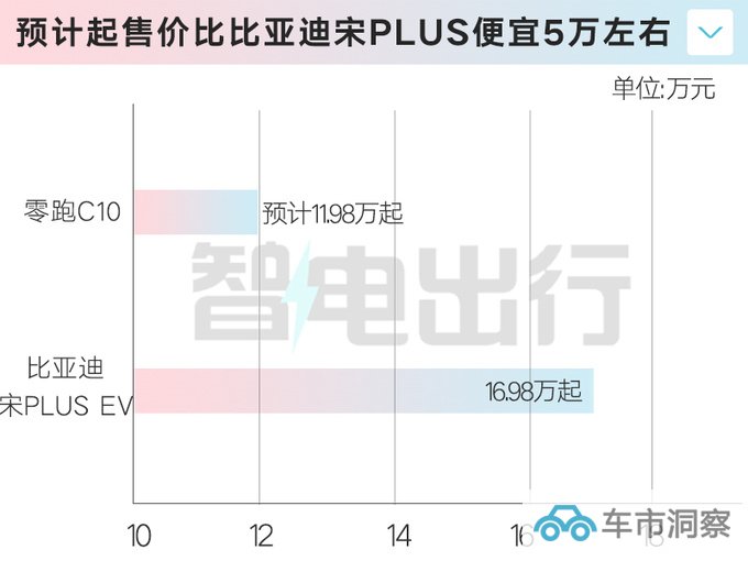 零跑C10内饰曝光或取消副驾屏 卖11.98万起能火-图2