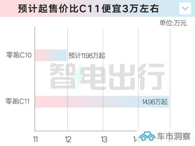 零跑C10内饰曝光或取消副驾屏 卖11.98万起能火-图1