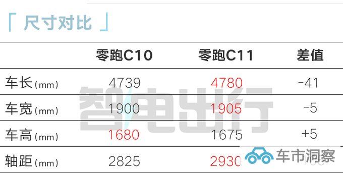 零跑C10或年内上市酷似理想L7 卖12万起能火-图7