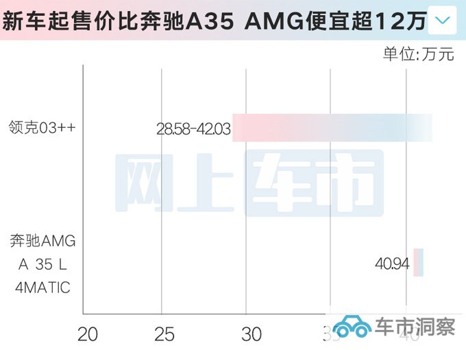 加8.7万买高性能领克03++售28.58-42.03万元-图8