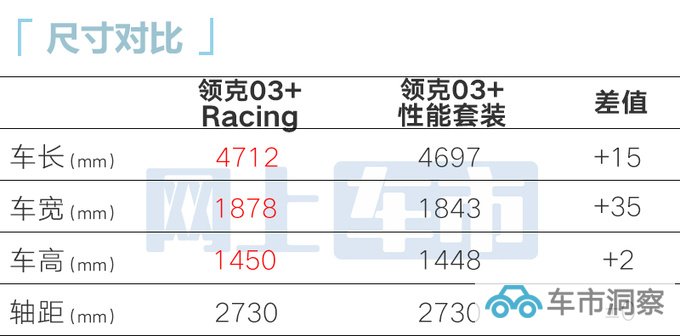 加8.7万买高性能领克03++售28.58-42.03万元-图9