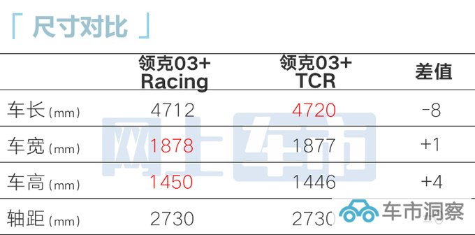 加8.7万买高性能领克03++售28.58-42.03万元-图10