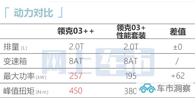 加8.7万买高性能领克03++售28.58-42.03万元-图15