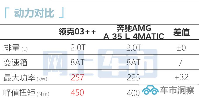 加8.7万买高性能领克03++售28.58-42.03万元-图16