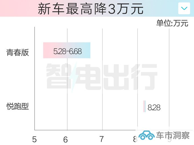 官降3万江铃新易至EV3售5.28-6.68万 续航升级-图2