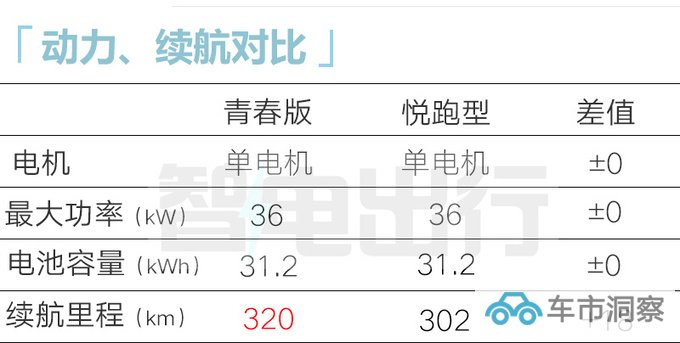 官降x万江铃新易至EV3售xx.xx-xx.xx万 续航升级-图10
