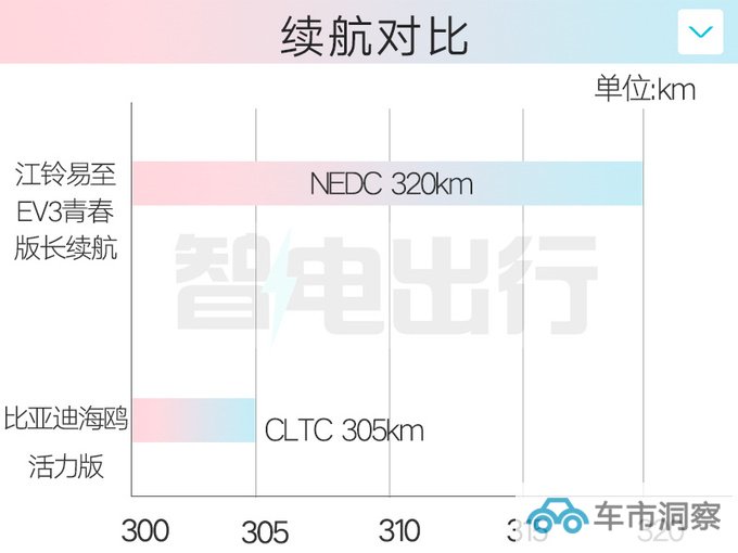 官降x万江铃新易至EV3售xx.xx-xx.xx万 续航升级-图11
