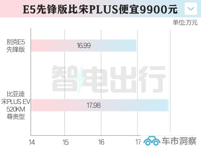 官降3.9万别克新E5售16.99万元 取消12项配置-图1