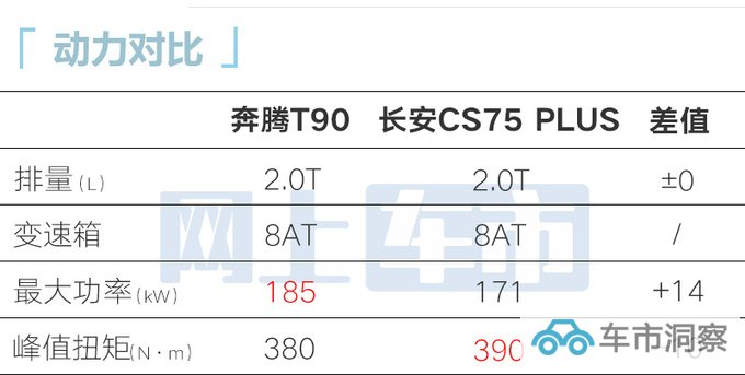 奔腾T90冠军版售12.4999万增3项舒适性配置-图14