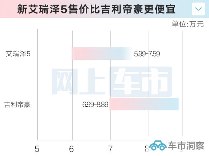 官方涨价奇瑞2024款艾瑞泽5售5.99万起 换新1.5L-图2