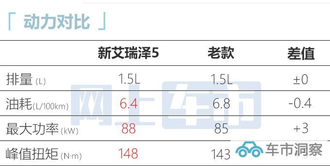官方涨价奇瑞2024款艾瑞泽5售5.99万起 换新发动机-图1
