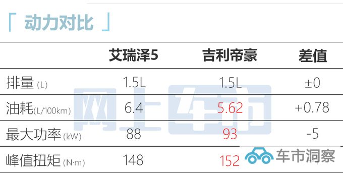 官方涨价奇瑞2024款艾瑞泽5售5.99万起 换新发动机-图2