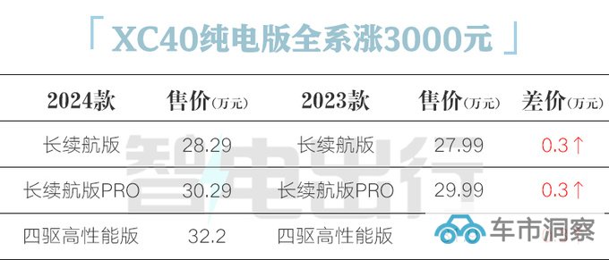 全面涨价沃尔沃新XC40售28.29万起 续航大幅提升-图5