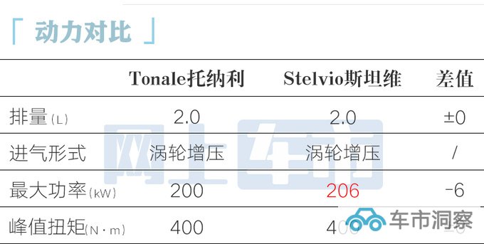 阿尔法·罗密欧Tonale售30.98-XX.XX万 中国特供2.0T-图3