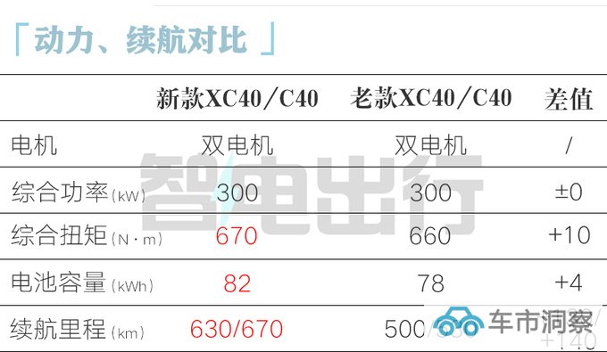 全面涨价沃尔沃新XC40售28.29万起 续航大幅提升-图10