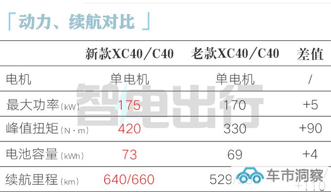 全面涨价沃尔沃新XC40纯电售28.29万起 续航升级-图1