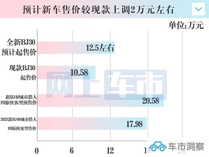 北京越野新BJ30下月亮相比BJ40还大 预计12.5万起-图7