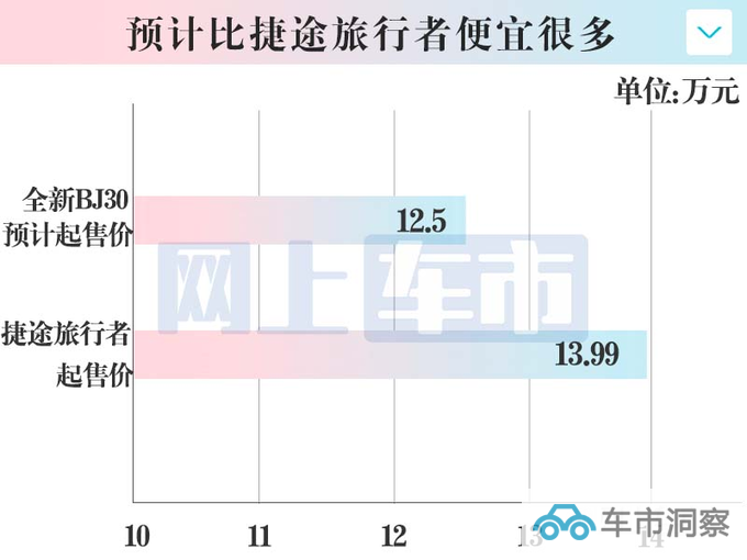 北京新BJ30加长22.5cm比BJ40还大预计12.5万起售-图1