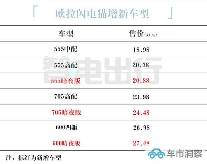 欧拉新闪电猫售20.88万起销售限时优惠17.13万起-图6