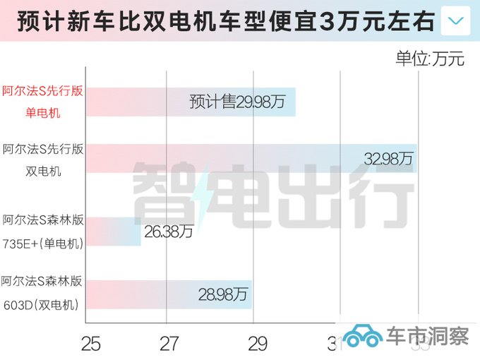 华为版极狐阿尔法S推入门车型动力缩水 或售29.98万-图4