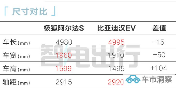 华为版极狐阿尔法S推入门车型动力缩水 或售29.98万-图11
