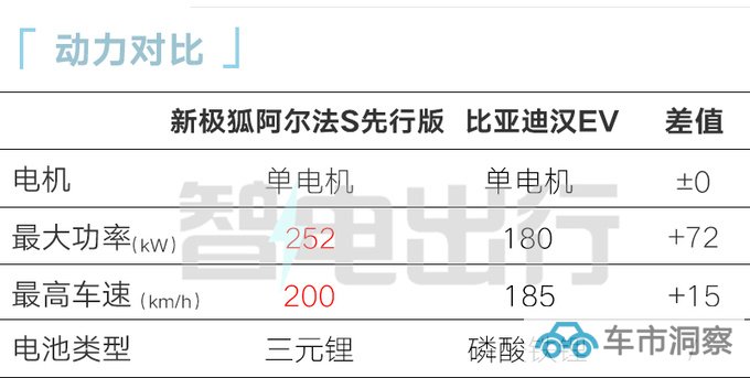 华为版极狐阿尔法S推入门车型动力缩水 或售29.98万-图17