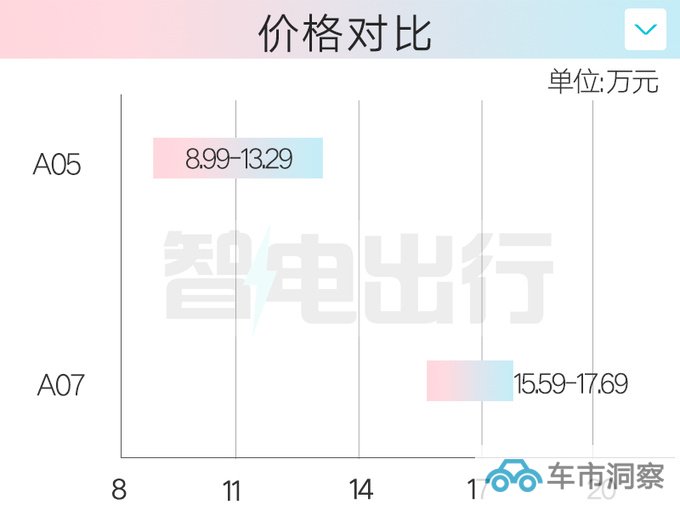 长安启源A05售8.99-13.29万比秦PLUS更大更便宜-图2