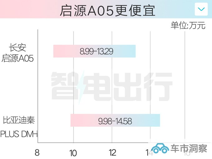 长安启源A05售8.99-13.29万比秦PLUS更大更便宜-图3