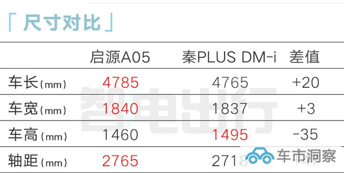 长安启源A05售xx.xx-xx.xx万尺寸超比亚迪秦PLUS-图7