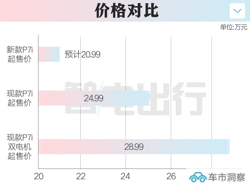 小鹏新P7i最快月底上市 续航缩水 预计20.99万起售-图2