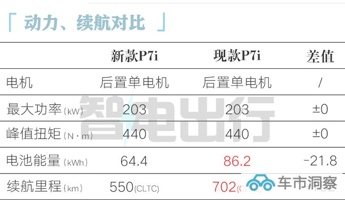 小鹏新P7i最快月底上市 续航缩水 预计20.99万起售-图3