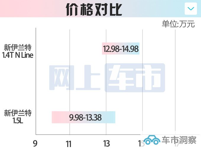 加3万买1.4T现代新伊兰特售12.98万起 增运动套件-图3