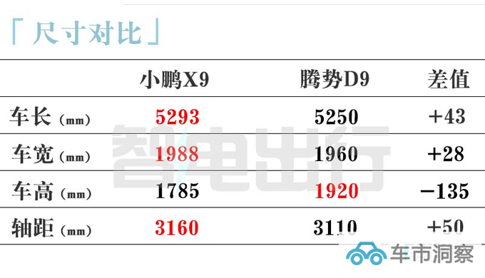 小鹏X9四季度上市比腾势D9还要大 单/双电机可选-图6