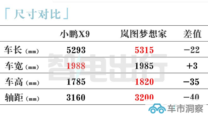 小鹏X9四季度上市比腾势D9还要大 单/双电机可选-图7