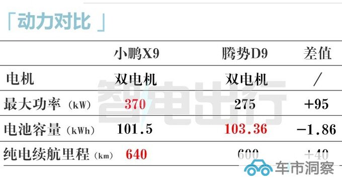 小鹏X9后天全球首发2种动力可选 续航702km-图3