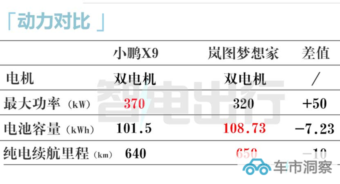 小鹏X9后天首发比腾势D9更大 702km续航-图1