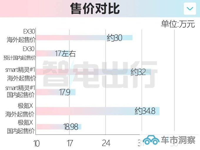 沃尔沃国产EX30配置曝光续航410km 预计17万起售-图1