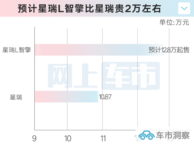吉利星瑞L销售资料曝光续航1000+km 或售12.8万起-图1