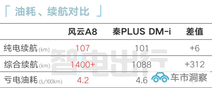 奇瑞风云A8四季度上市续航1400km+ 比秦PLUS更省油-图1