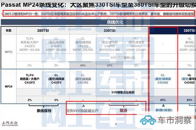 2024款大众帕萨特内部资料曝光取消2.0T低功率版-图6