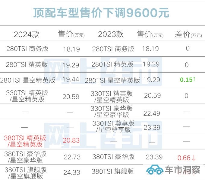 官方降价大众新帕萨特售18.19万起 多项配置升级-图1