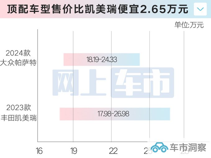 官方降价新大众帕萨特售18.19万起 多项配置升级-图7